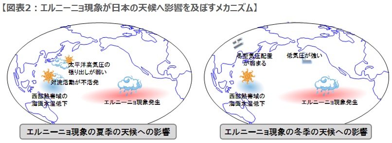 エルニーニョ現象が日本の天候へ影響を及ぼすメカニズム