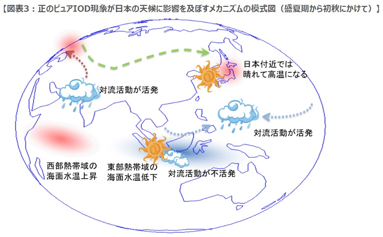 正のピュアIOD現象が日本の天候に影響を及ぼすメカニズムの模式図（盛夏期から初秋にかけて）
