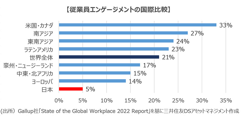 従業員エンゲージメントの国際比較